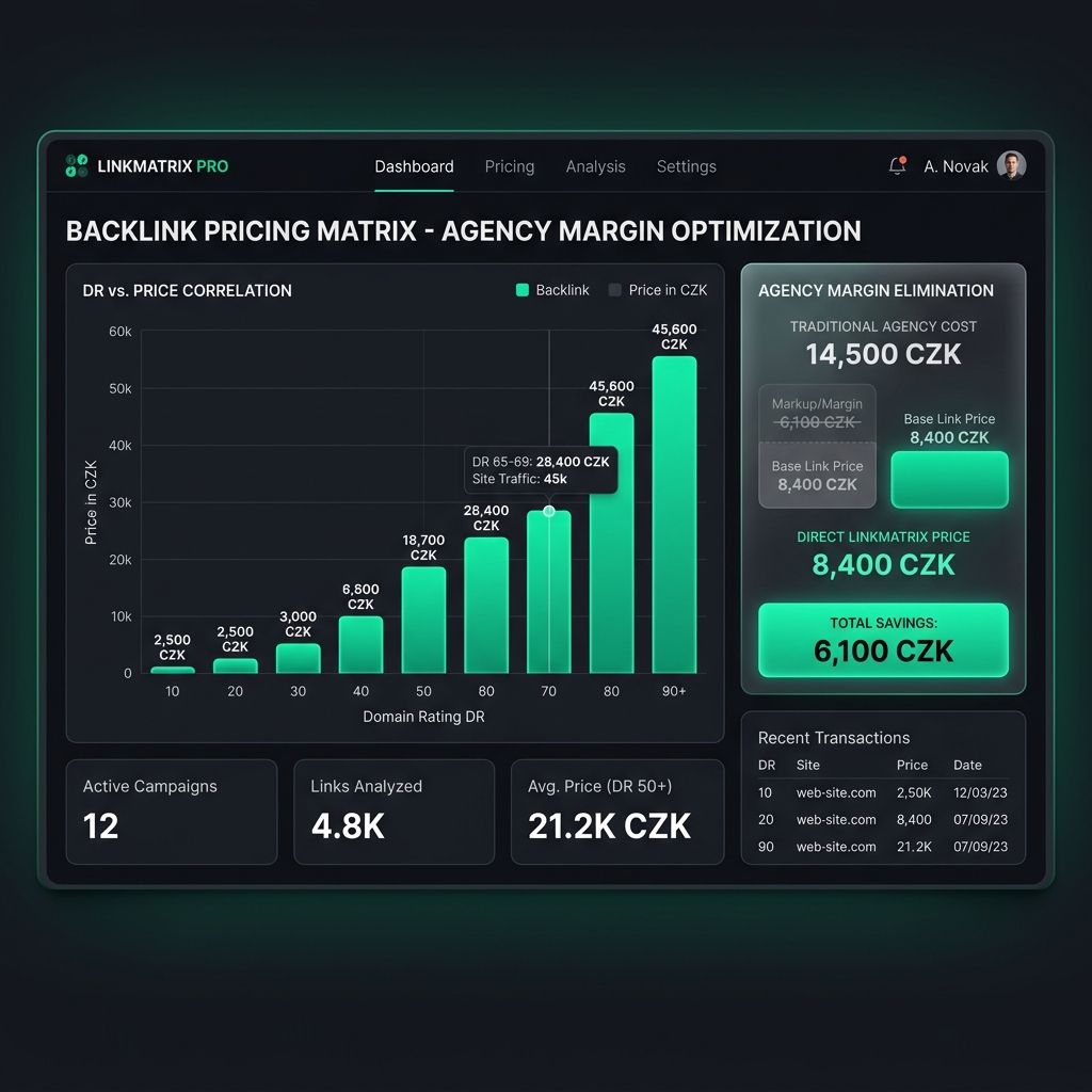 Dashboard srovnávající matici cen PR článků podle metriky Domain Rating s jasně zobrazenou (a odstraněnou) agenturní marží
