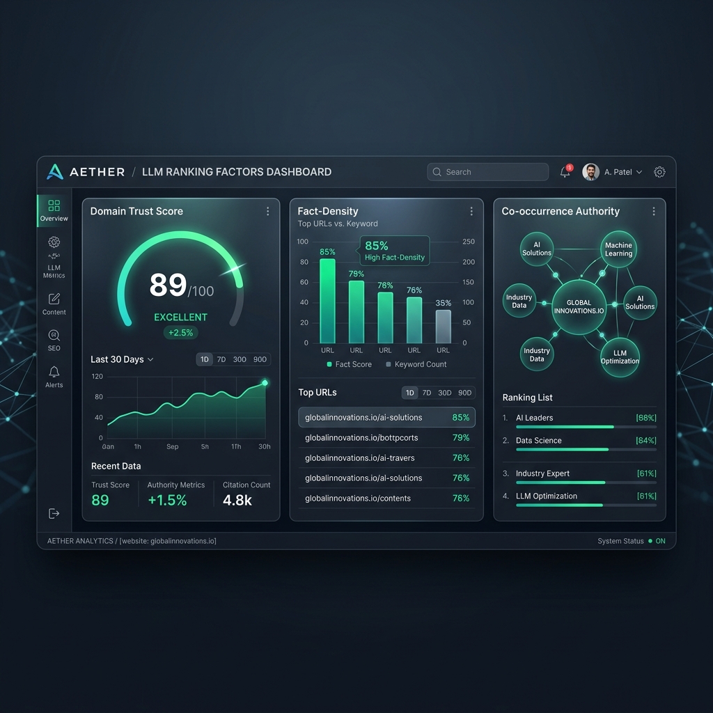Dark-mode dashboard měřící Domain Trust, Fact-Density a Co-occurrence Authority pro AI